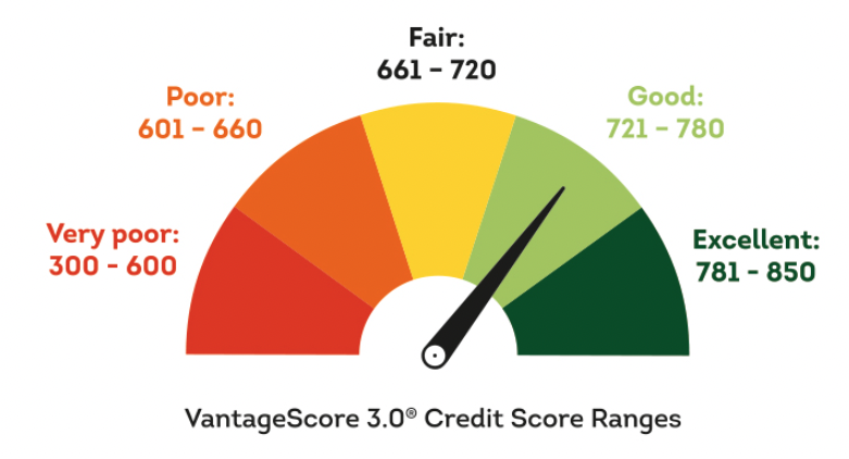 How to clean up your credit record and get cheap loans and credit cards